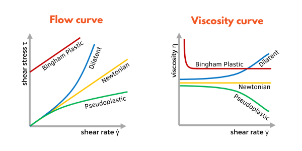 Viscosity and flow curves for various rheology profiles - Newtonian, psuedoplastic, dilatent and Bingham Plastic